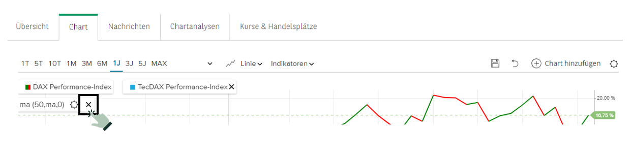 Indikator löschen